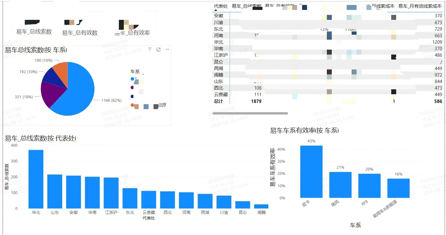 Power BI 垂媒线索看板成果